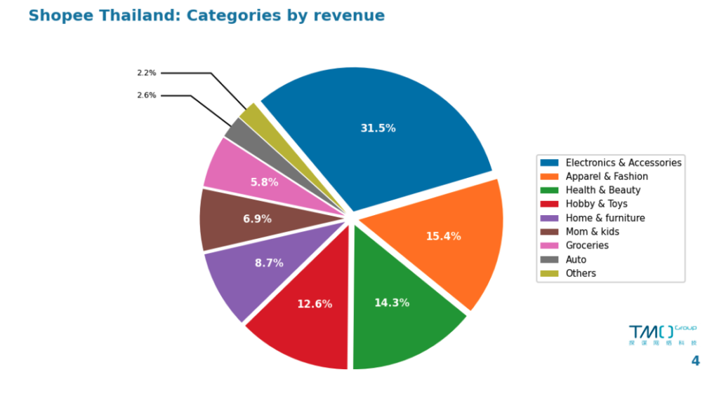 shopee-thailand-categories-by-revenue